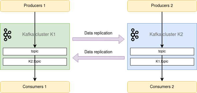 MirrorMaker 2 Active-Active Setup