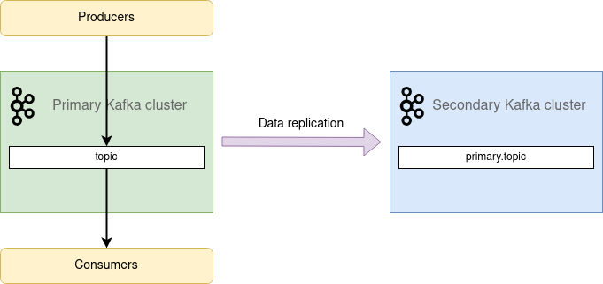 MirrorMaker 2 Active-Passive Setup