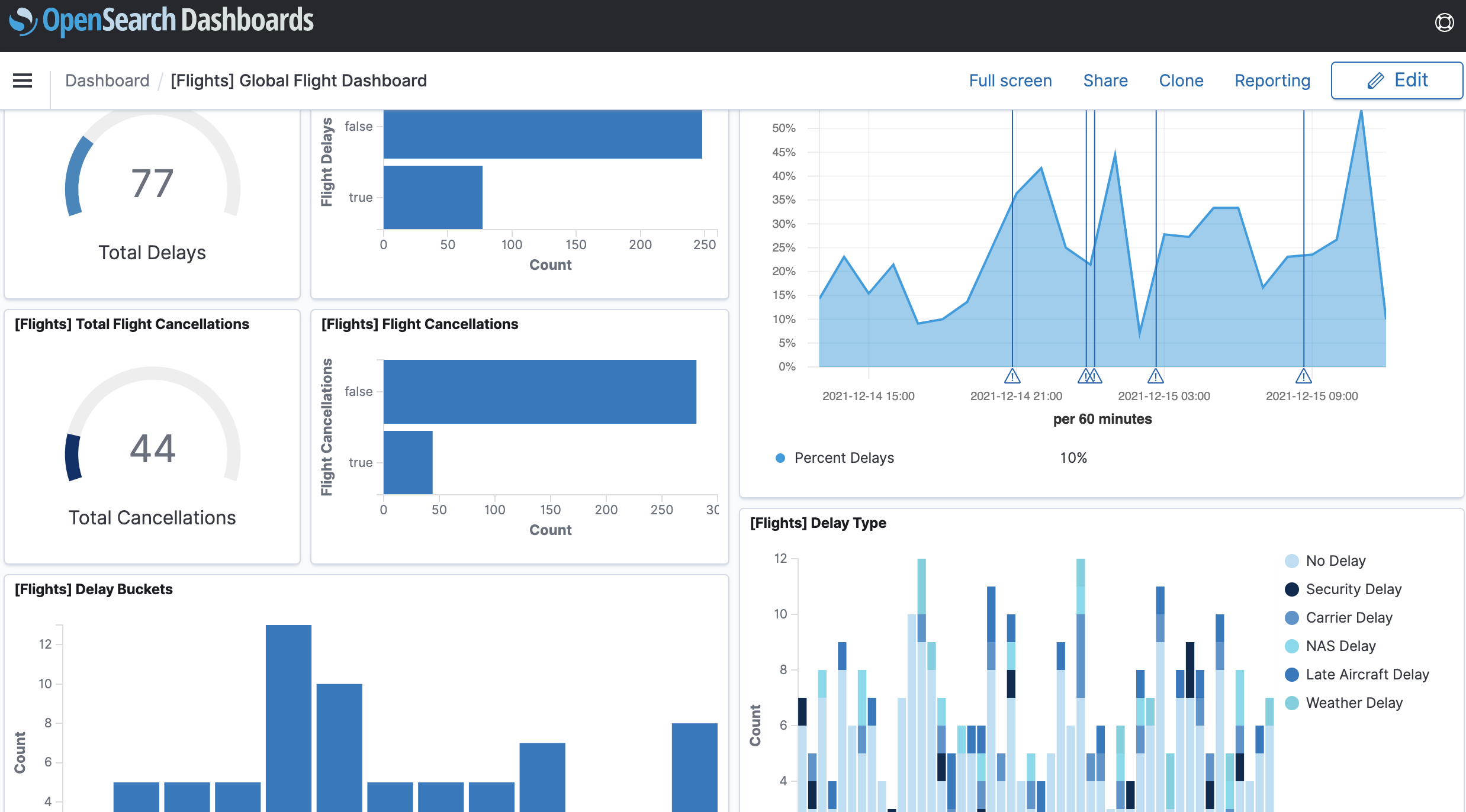 A screenshot of the OpenSearch Dashboard for flights example dataset.