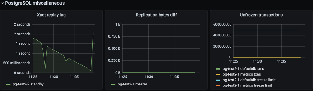 Grafana Dashboard for PostgreSQL database Miscellaneous Section