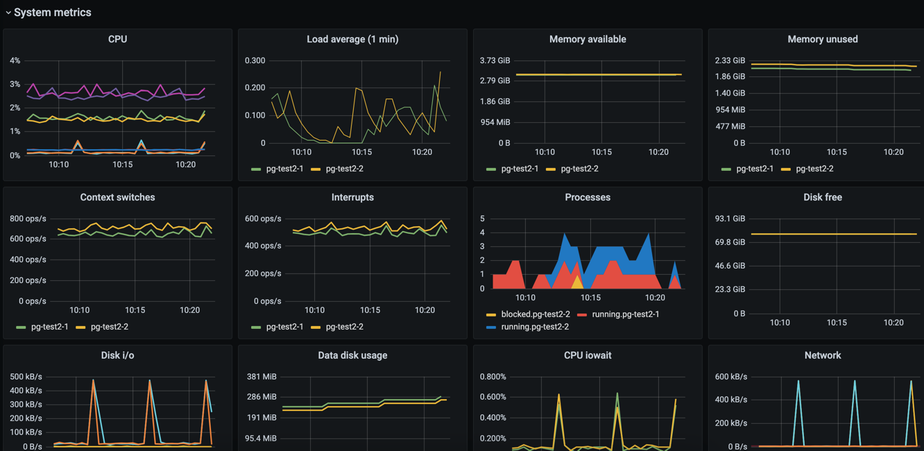 Grafana Dashboard for PostgreSQL System Metrics Section